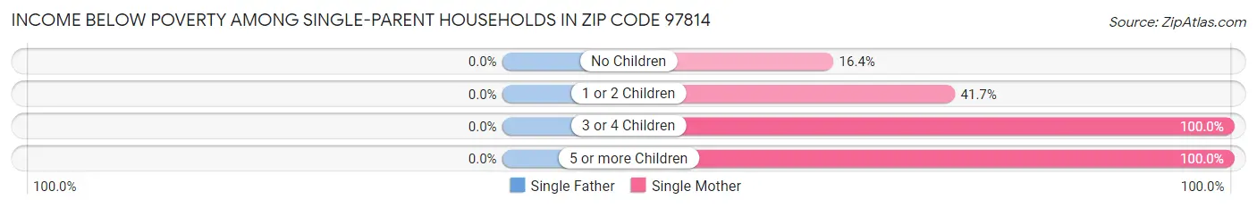 Income Below Poverty Among Single-Parent Households in Zip Code 97814