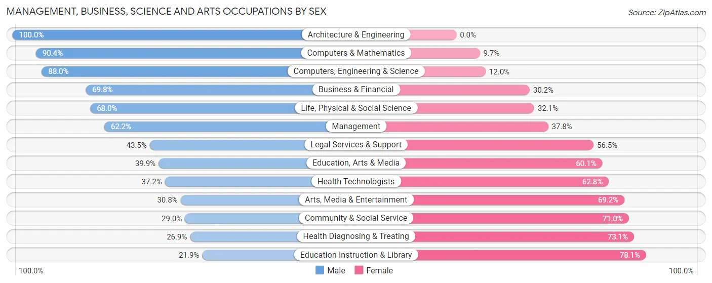 Management, Business, Science and Arts Occupations by Sex in Zip Code 97814