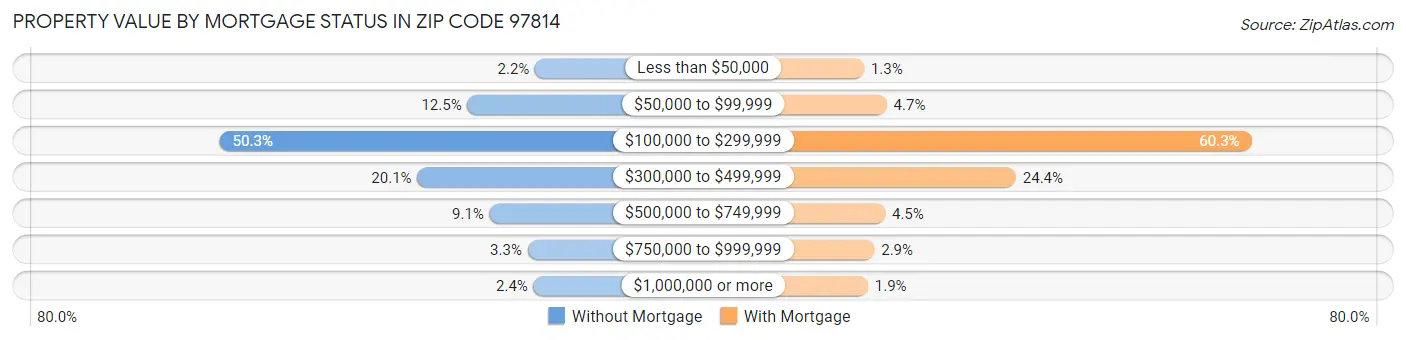 Property Value by Mortgage Status in Zip Code 97814