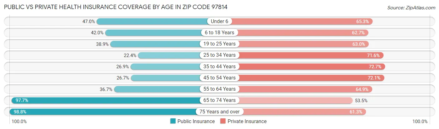 Public vs Private Health Insurance Coverage by Age in Zip Code 97814