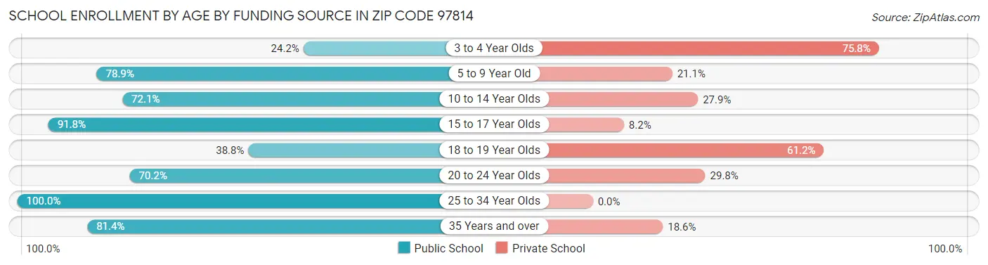 School Enrollment by Age by Funding Source in Zip Code 97814