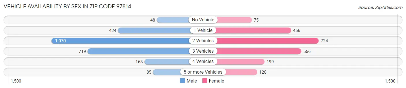 Vehicle Availability by Sex in Zip Code 97814