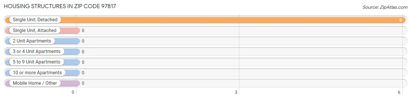 Housing Structures in Zip Code 97817
