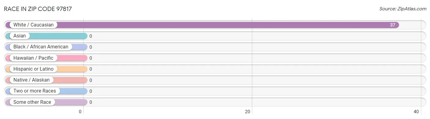 Race in Zip Code 97817