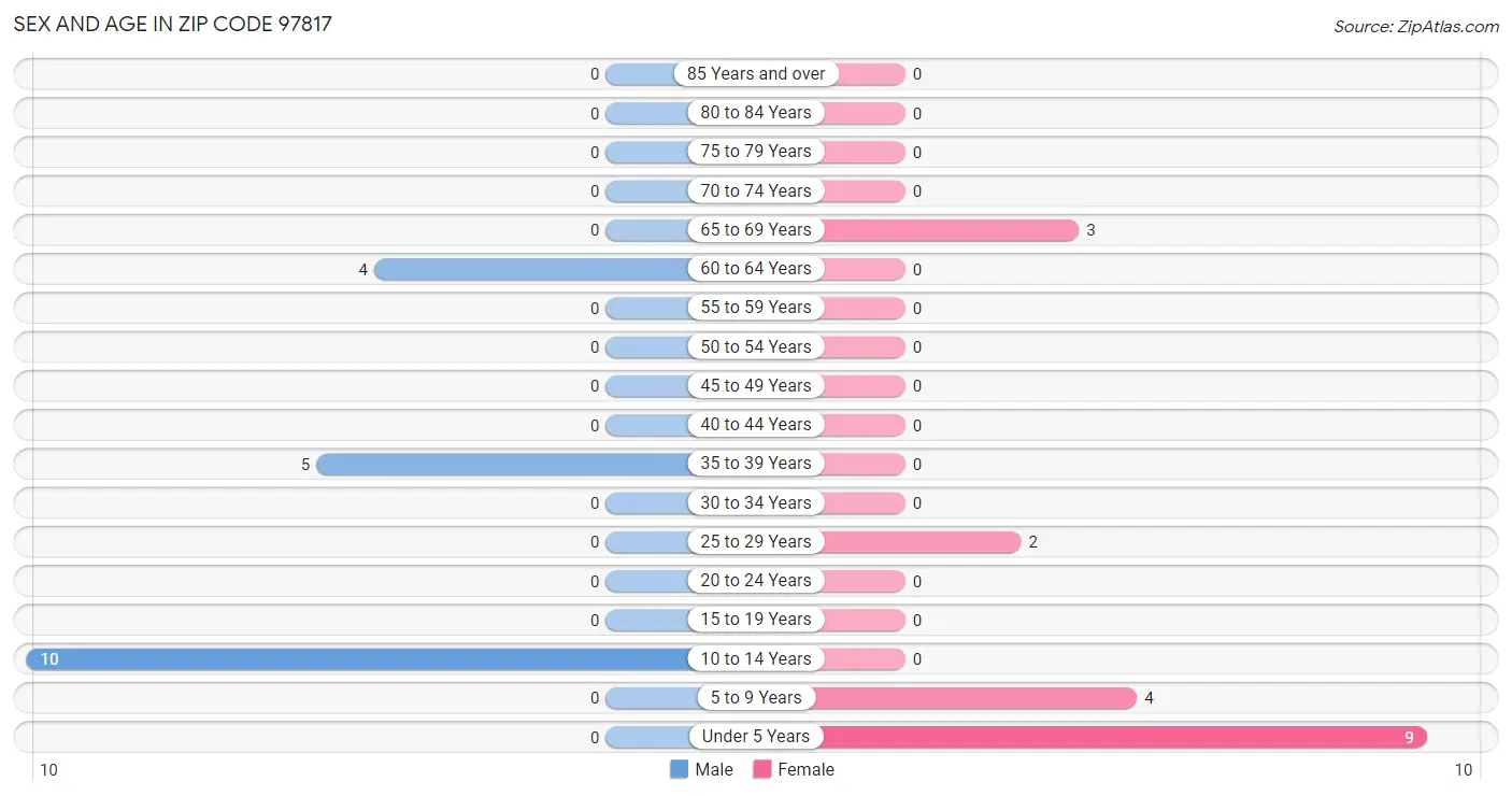 Sex and Age in Zip Code 97817