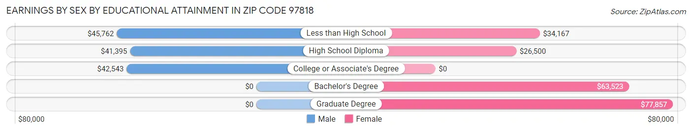Earnings by Sex by Educational Attainment in Zip Code 97818