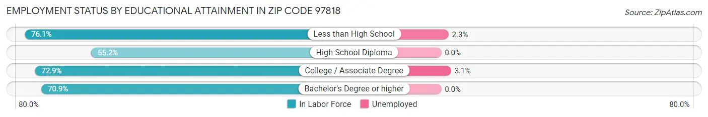 Employment Status by Educational Attainment in Zip Code 97818