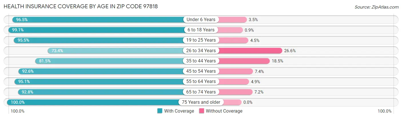 Health Insurance Coverage by Age in Zip Code 97818