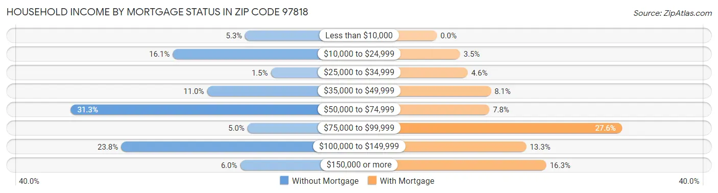 Household Income by Mortgage Status in Zip Code 97818