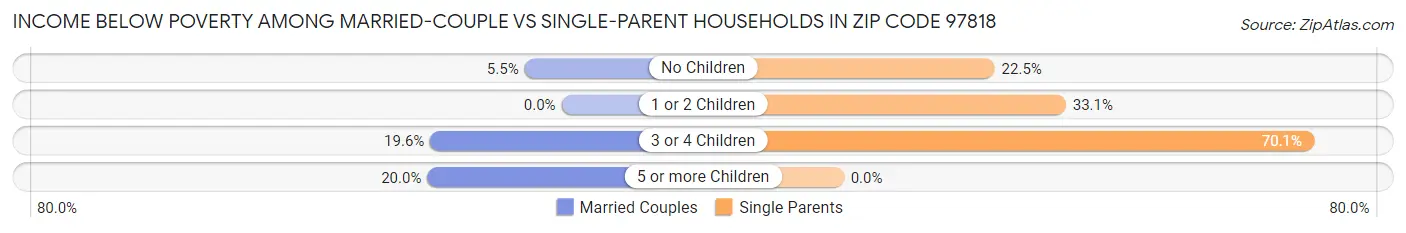 Income Below Poverty Among Married-Couple vs Single-Parent Households in Zip Code 97818