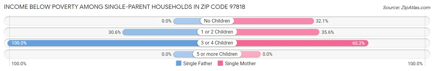 Income Below Poverty Among Single-Parent Households in Zip Code 97818
