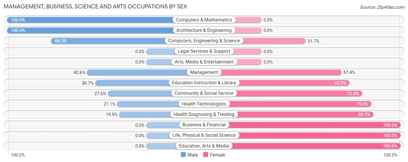 Management, Business, Science and Arts Occupations by Sex in Zip Code 97818