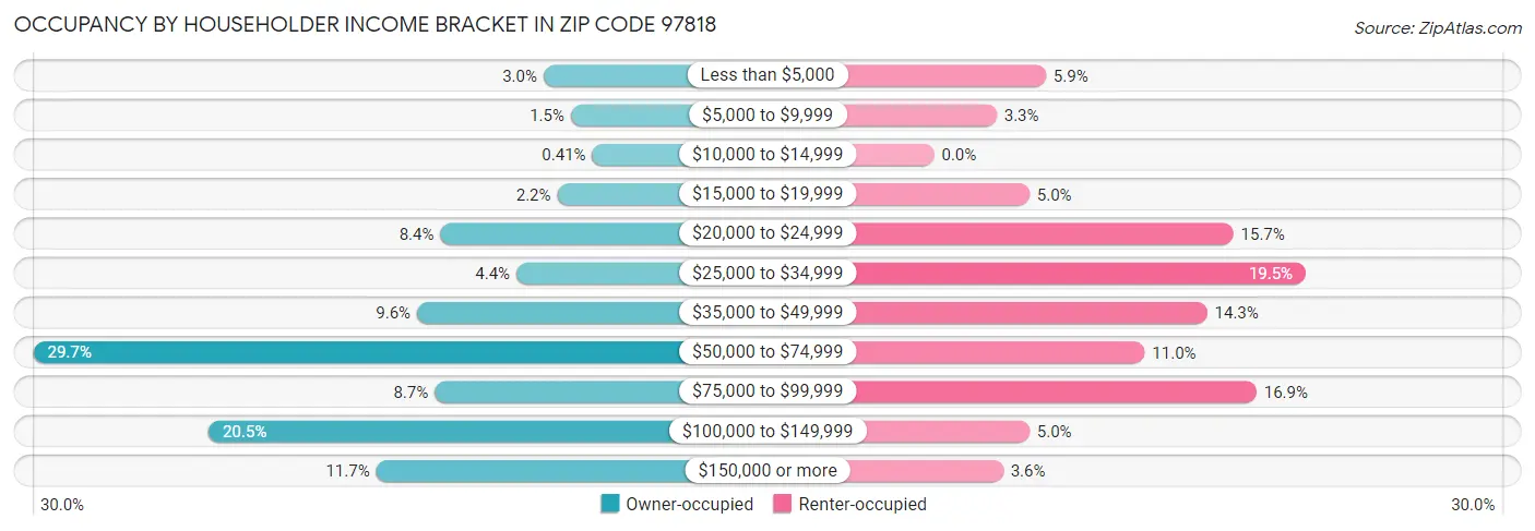 Occupancy by Householder Income Bracket in Zip Code 97818