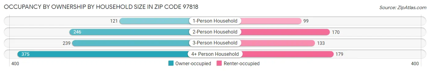 Occupancy by Ownership by Household Size in Zip Code 97818