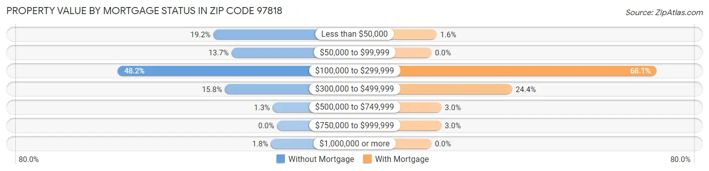 Property Value by Mortgage Status in Zip Code 97818