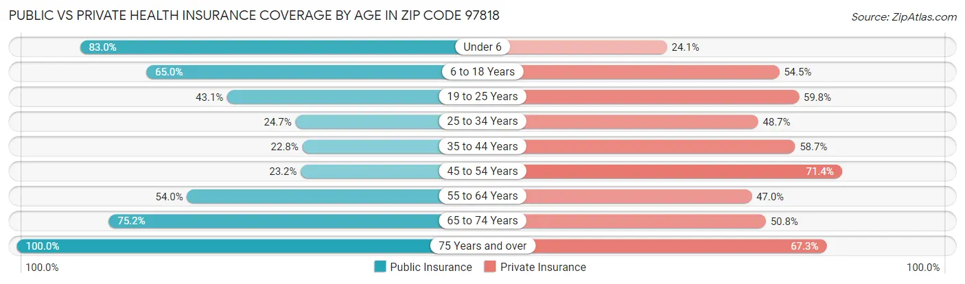 Public vs Private Health Insurance Coverage by Age in Zip Code 97818