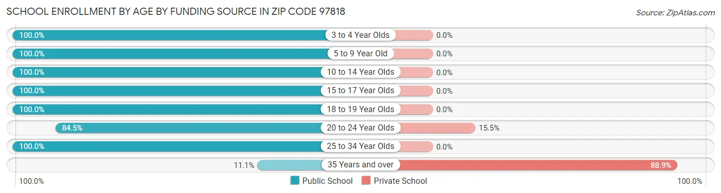 School Enrollment by Age by Funding Source in Zip Code 97818