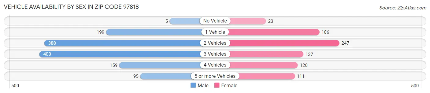 Vehicle Availability by Sex in Zip Code 97818
