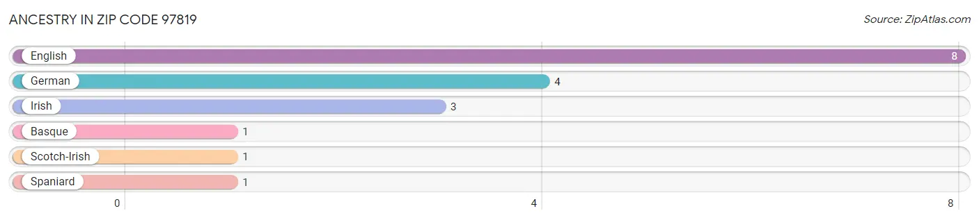 Ancestry in Zip Code 97819