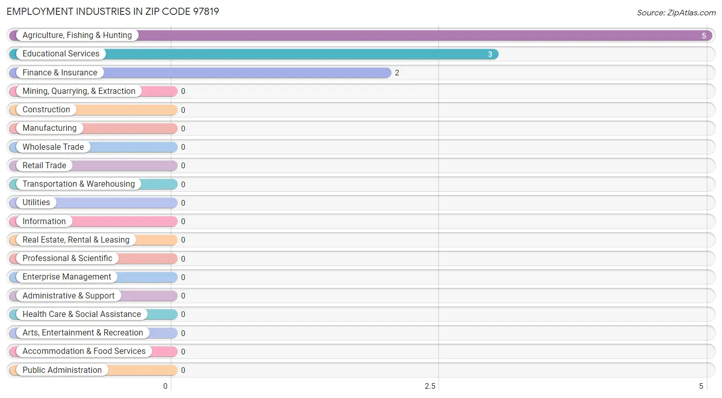 Employment Industries in Zip Code 97819