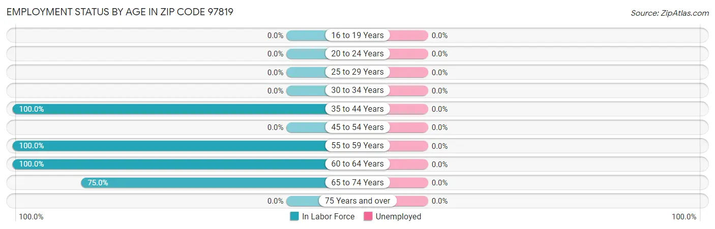 Employment Status by Age in Zip Code 97819