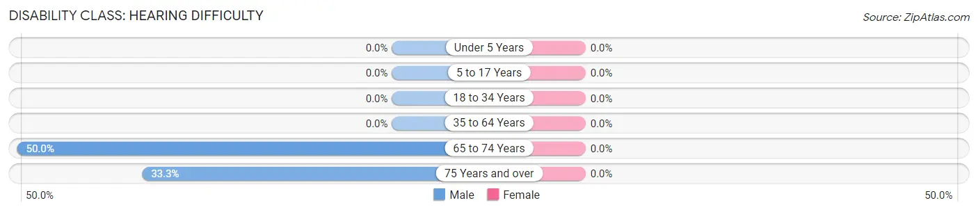 Disability in Zip Code 97819: <span>Hearing Difficulty</span>