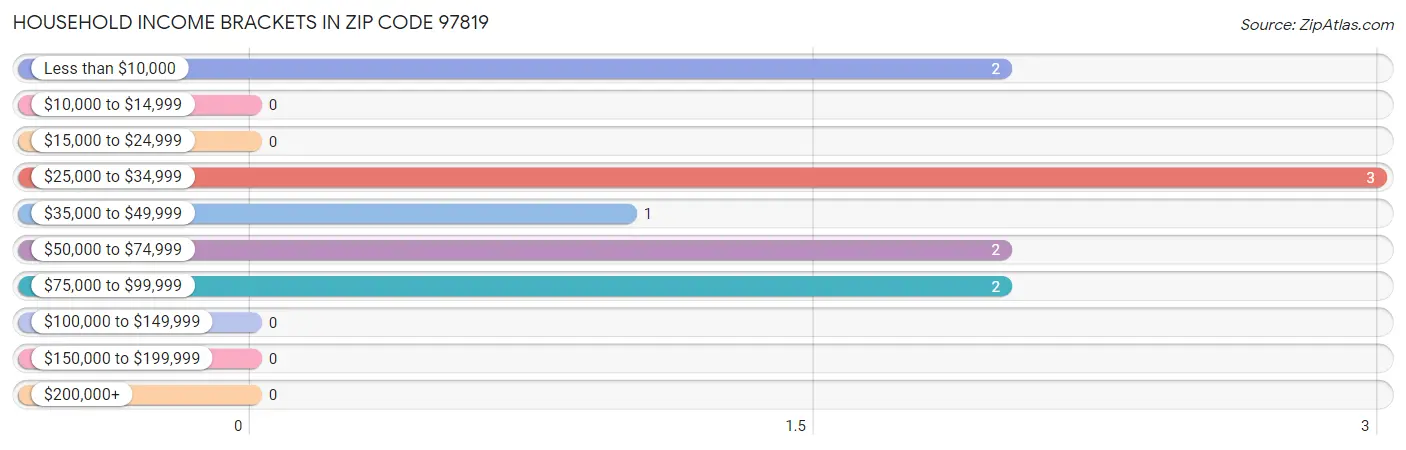 Household Income Brackets in Zip Code 97819