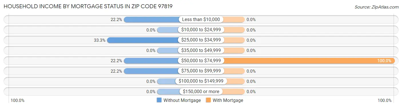 Household Income by Mortgage Status in Zip Code 97819