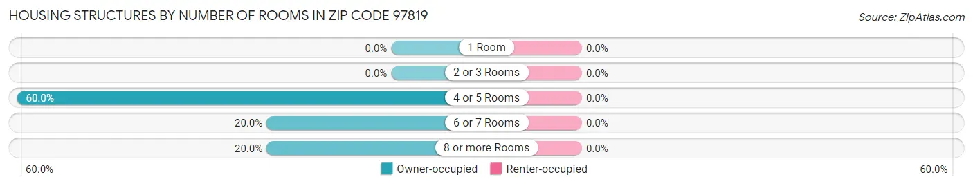 Housing Structures by Number of Rooms in Zip Code 97819