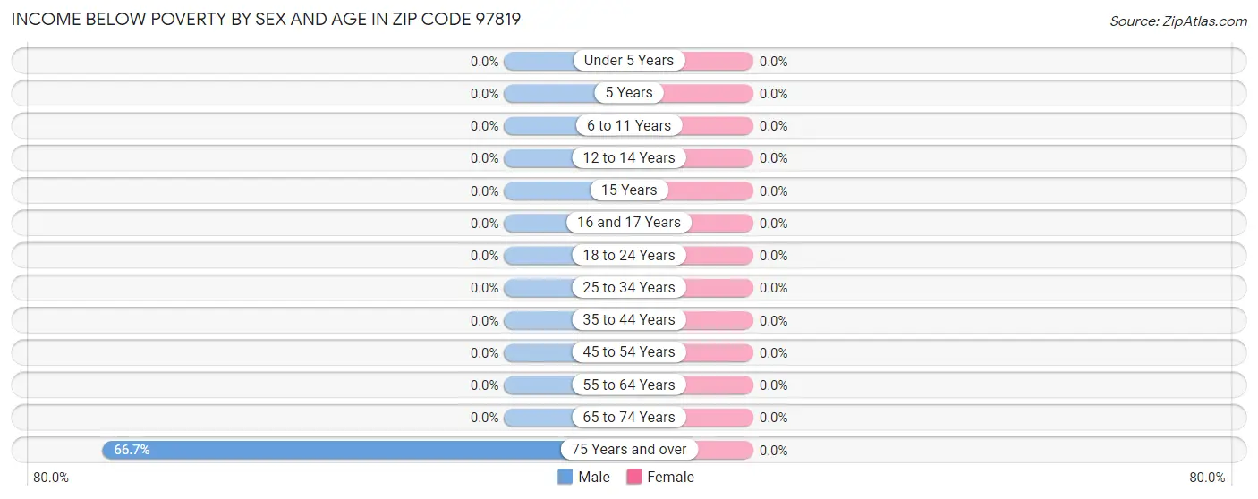 Income Below Poverty by Sex and Age in Zip Code 97819