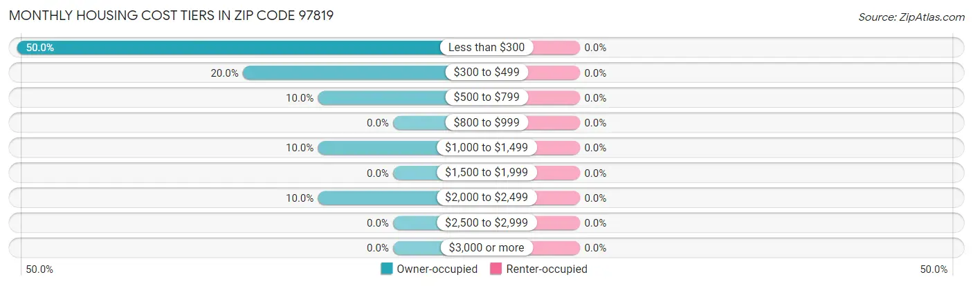 Monthly Housing Cost Tiers in Zip Code 97819