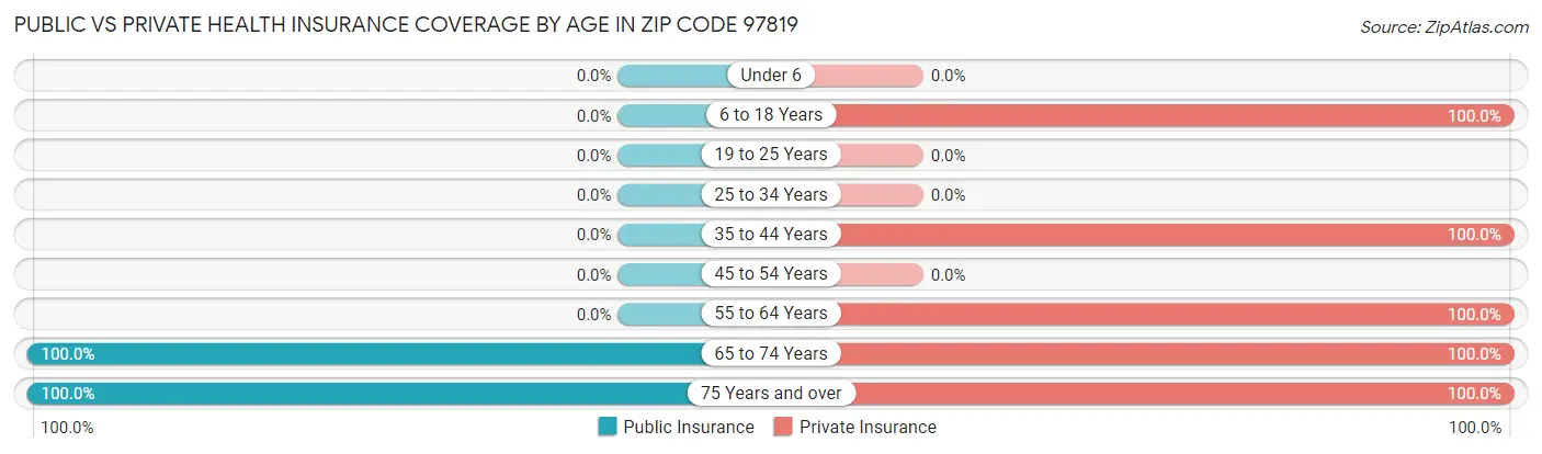 Public vs Private Health Insurance Coverage by Age in Zip Code 97819