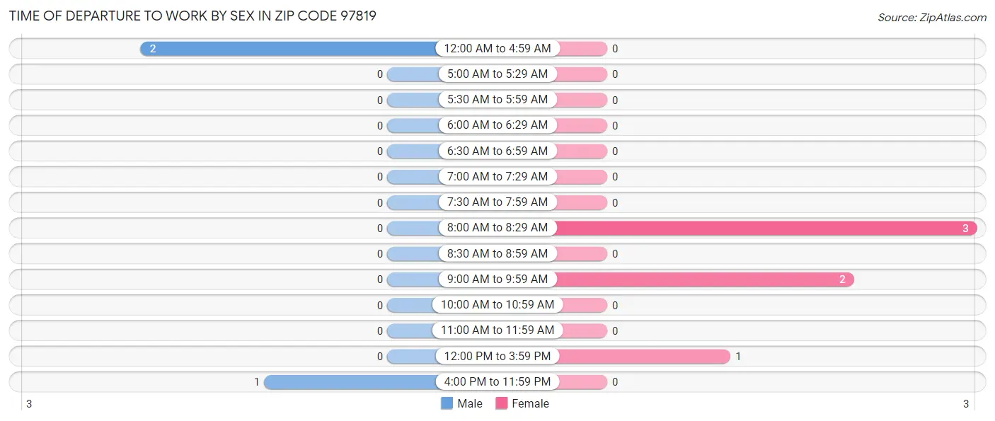 Time of Departure to Work by Sex in Zip Code 97819
