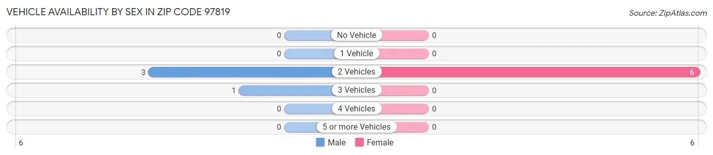 Vehicle Availability by Sex in Zip Code 97819