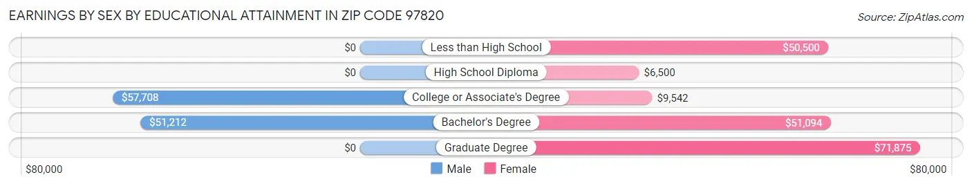 Earnings by Sex by Educational Attainment in Zip Code 97820