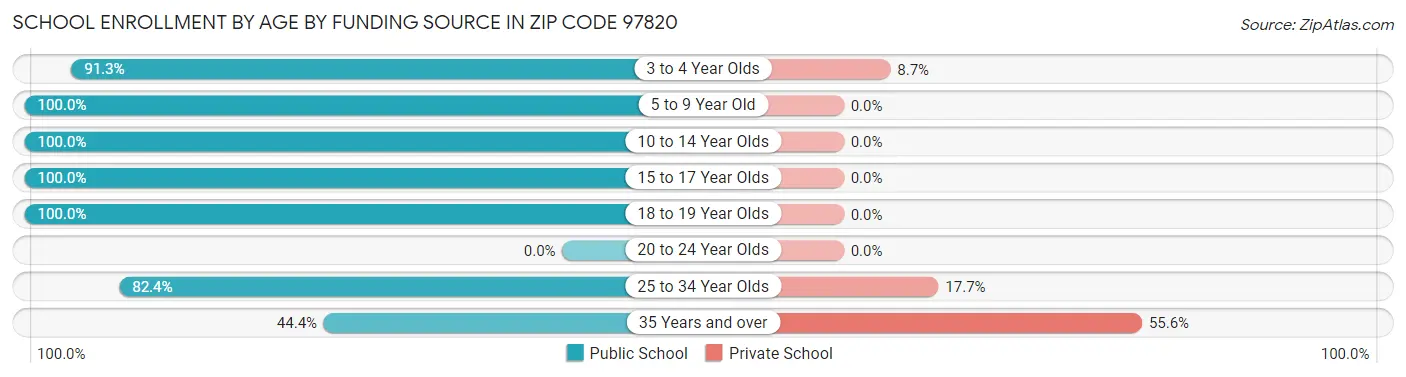 School Enrollment by Age by Funding Source in Zip Code 97820