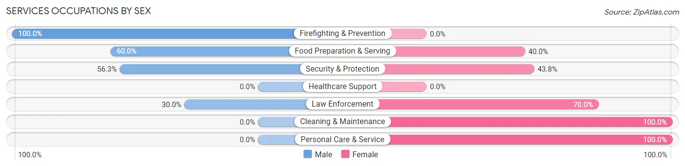 Services Occupations by Sex in Zip Code 97820