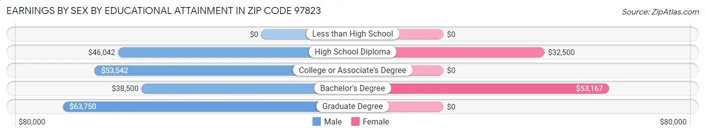 Earnings by Sex by Educational Attainment in Zip Code 97823