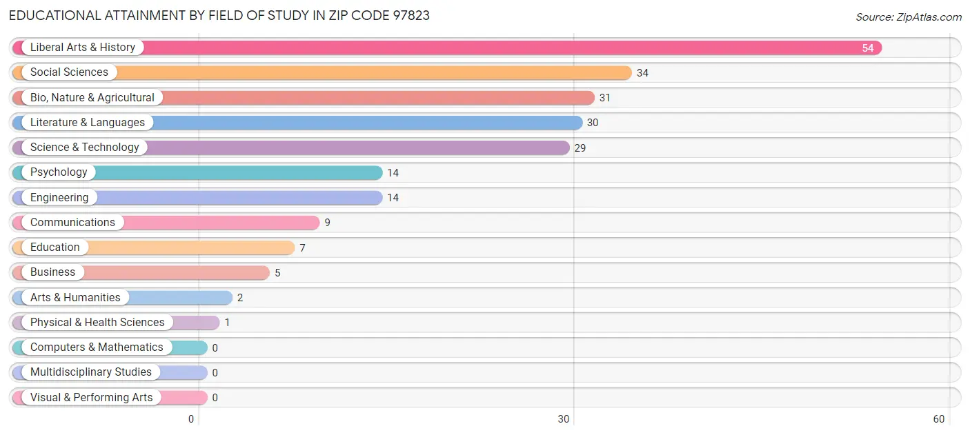 Educational Attainment by Field of Study in Zip Code 97823