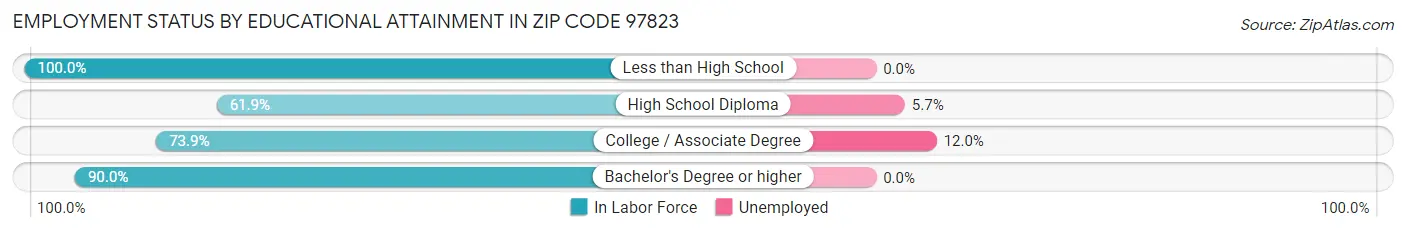 Employment Status by Educational Attainment in Zip Code 97823