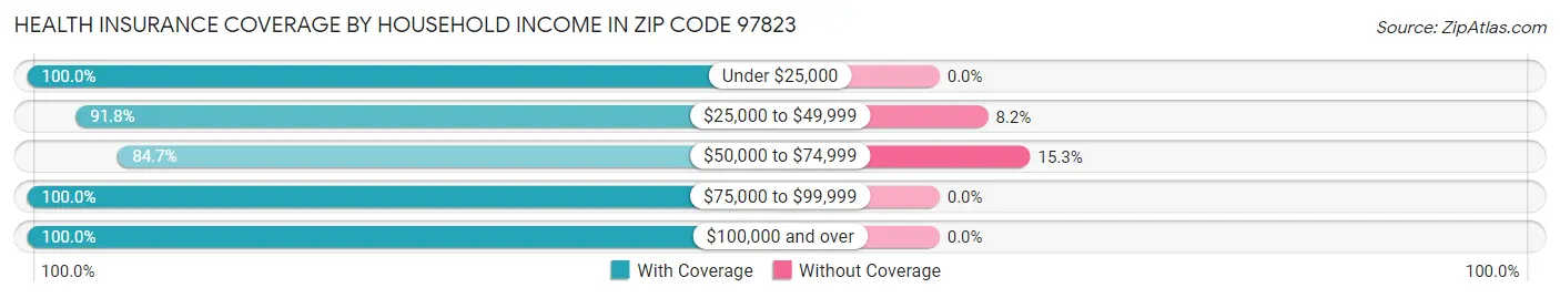 Health Insurance Coverage by Household Income in Zip Code 97823