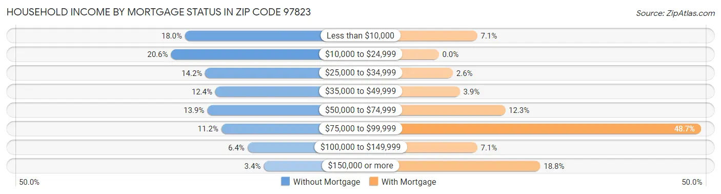 Household Income by Mortgage Status in Zip Code 97823