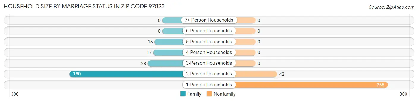 Household Size by Marriage Status in Zip Code 97823