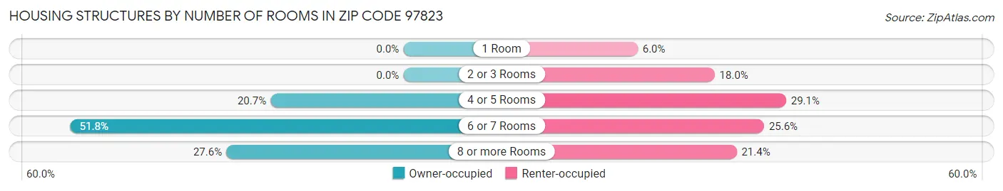 Housing Structures by Number of Rooms in Zip Code 97823