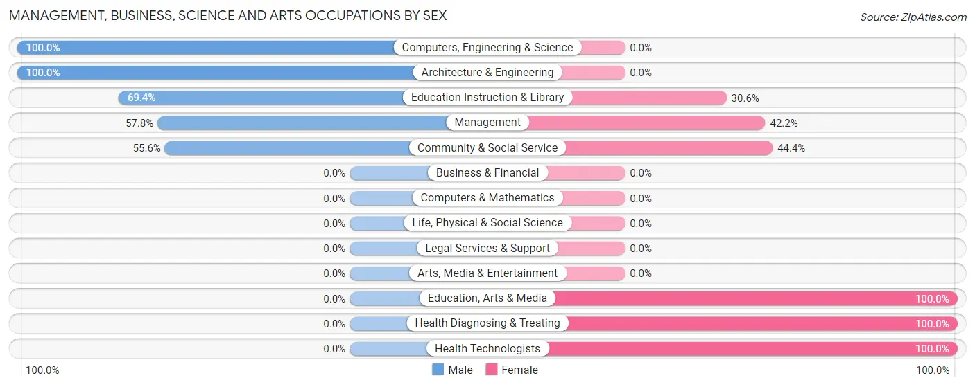 Management, Business, Science and Arts Occupations by Sex in Zip Code 97823