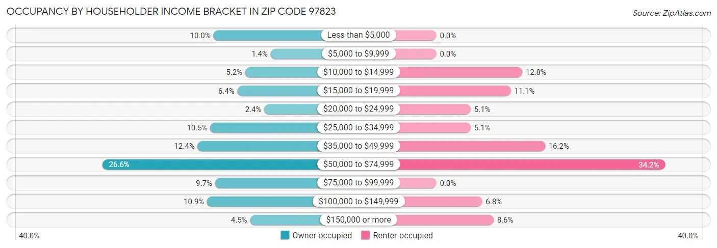 Occupancy by Householder Income Bracket in Zip Code 97823