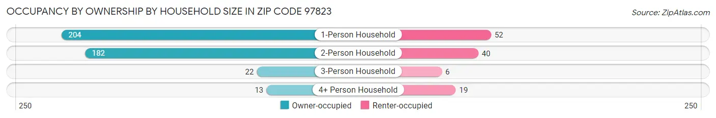 Occupancy by Ownership by Household Size in Zip Code 97823
