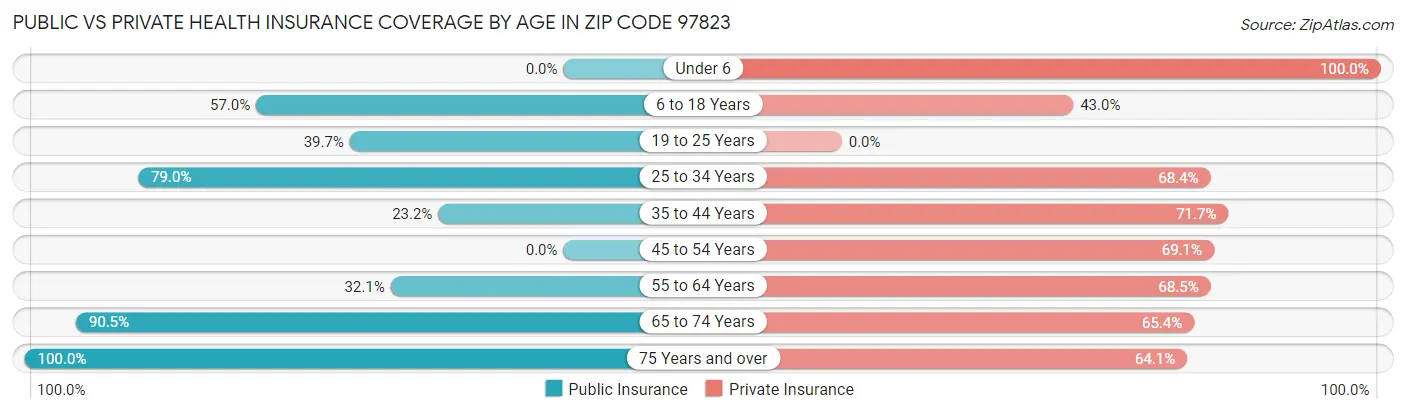 Public vs Private Health Insurance Coverage by Age in Zip Code 97823