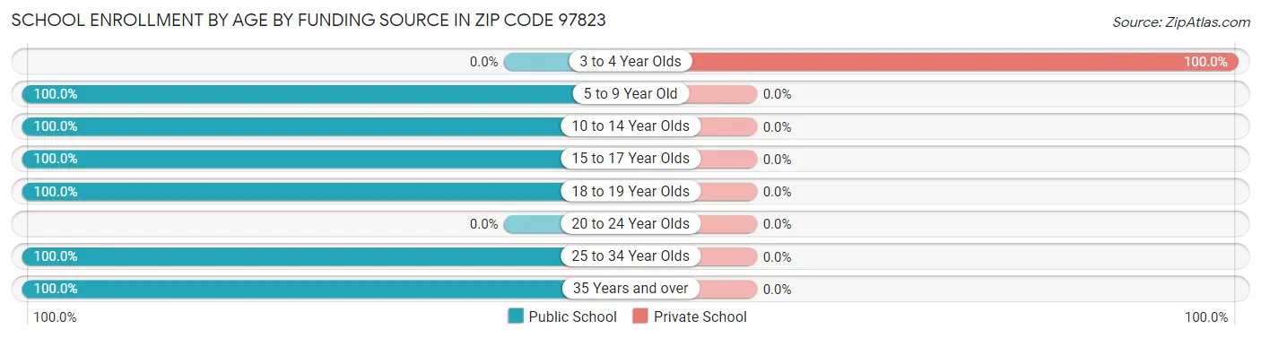 School Enrollment by Age by Funding Source in Zip Code 97823