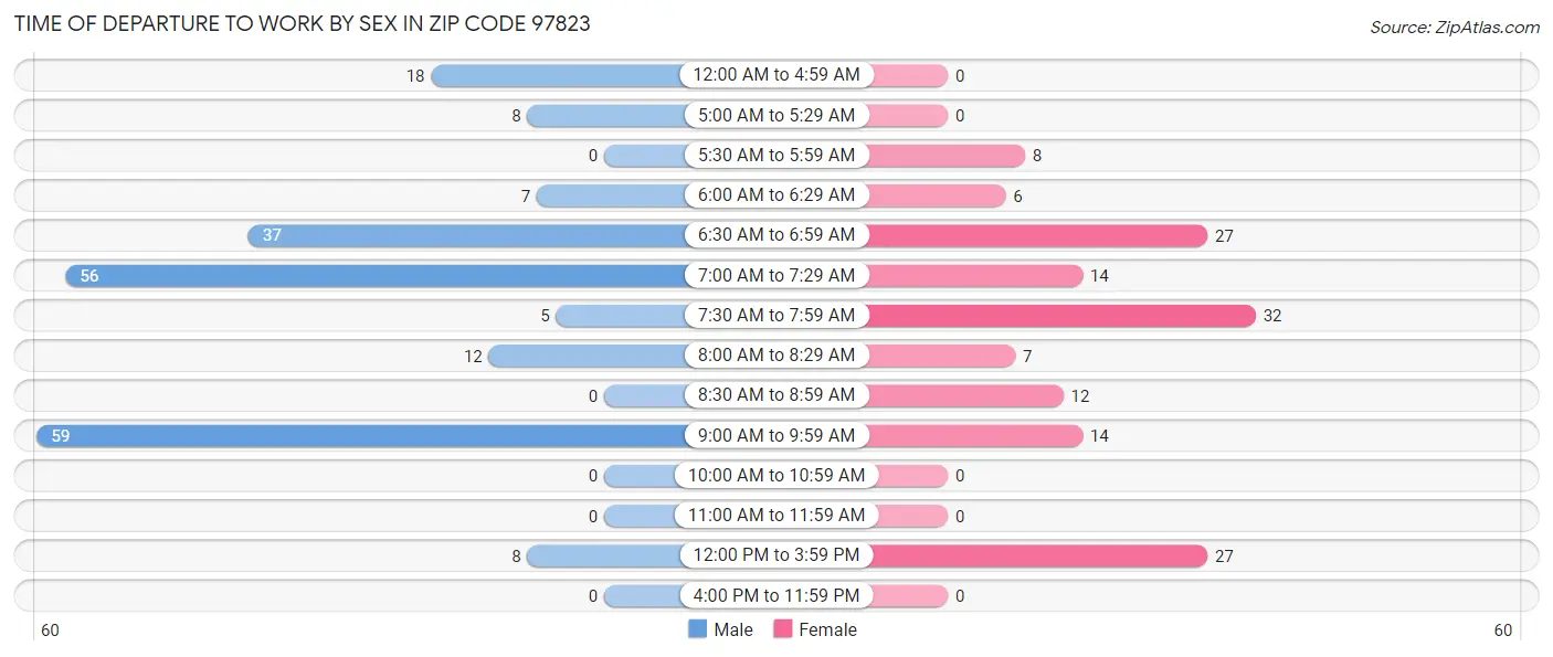 Time of Departure to Work by Sex in Zip Code 97823